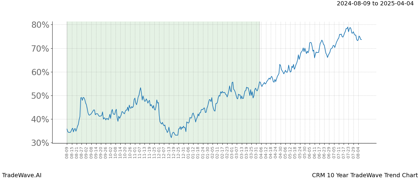 TradeWave Trend Chart CRM shows the average trend of the financial instrument over the past 10 years. Sharp uptrends and downtrends signal a potential TradeWave opportunity