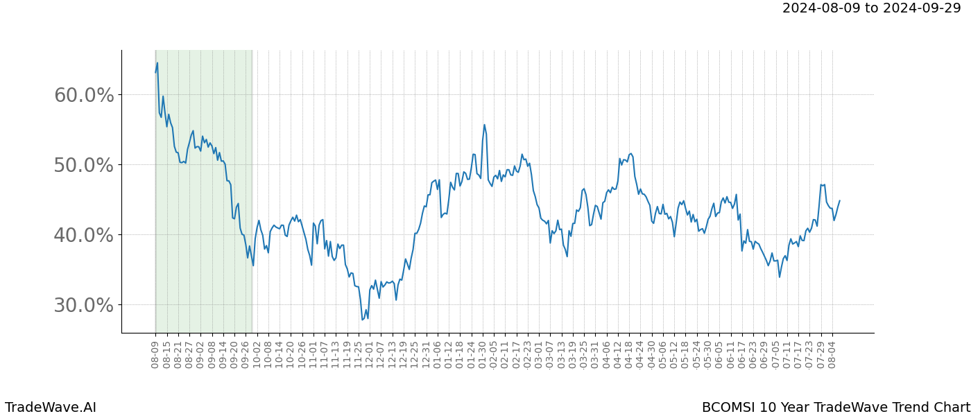 TradeWave Trend Chart BCOMSI shows the average trend of the financial instrument over the past 10 years. Sharp uptrends and downtrends signal a potential TradeWave opportunity