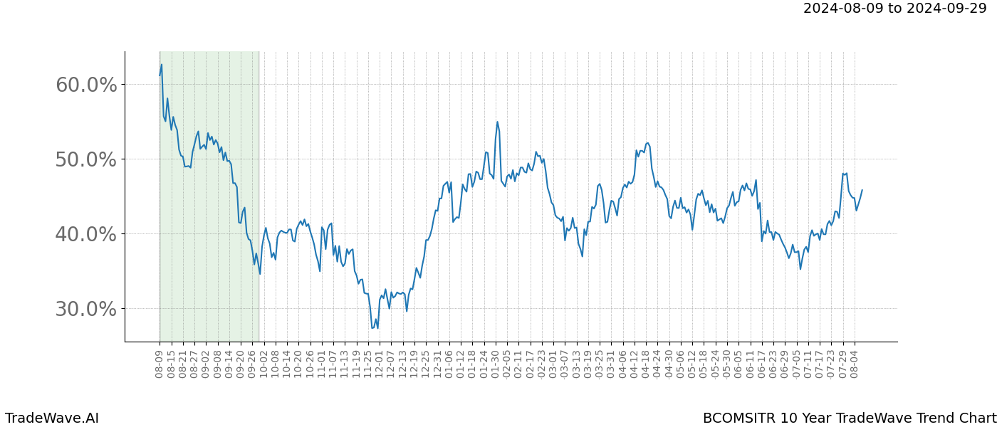 TradeWave Trend Chart BCOMSITR shows the average trend of the financial instrument over the past 10 years. Sharp uptrends and downtrends signal a potential TradeWave opportunity