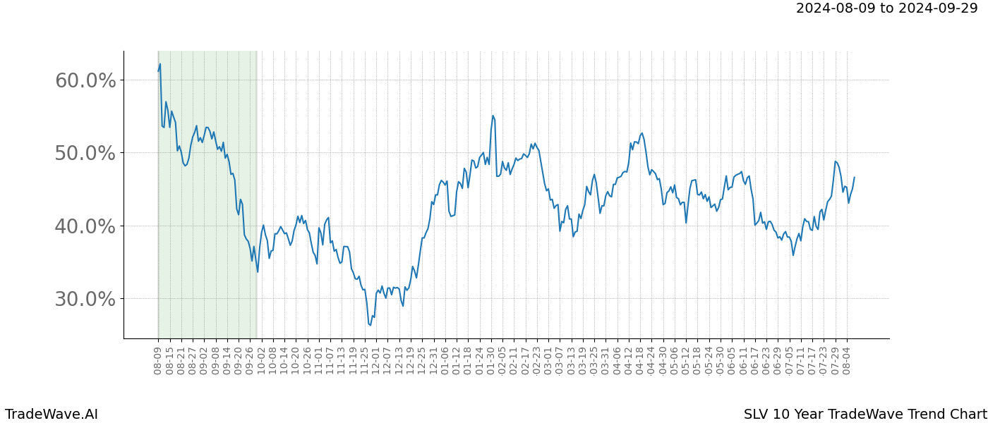 TradeWave Trend Chart SLV shows the average trend of the financial instrument over the past 10 years. Sharp uptrends and downtrends signal a potential TradeWave opportunity