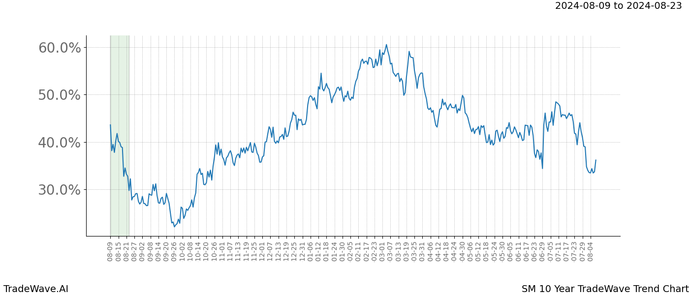 TradeWave Trend Chart SM shows the average trend of the financial instrument over the past 10 years. Sharp uptrends and downtrends signal a potential TradeWave opportunity