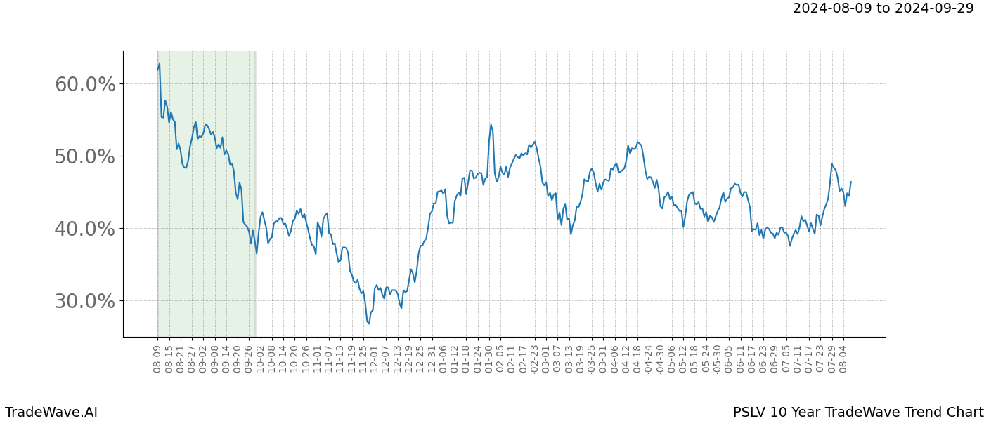 TradeWave Trend Chart PSLV shows the average trend of the financial instrument over the past 10 years. Sharp uptrends and downtrends signal a potential TradeWave opportunity