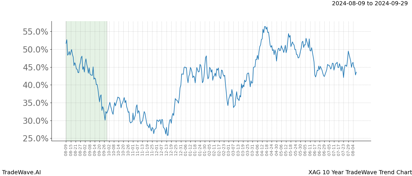 TradeWave Trend Chart XAG shows the average trend of the financial instrument over the past 10 years. Sharp uptrends and downtrends signal a potential TradeWave opportunity