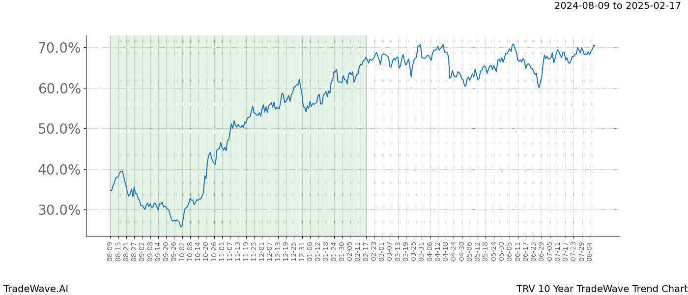 TradeWave Trend Chart TRV shows the average trend of the financial instrument over the past 10 years. Sharp uptrends and downtrends signal a potential TradeWave opportunity