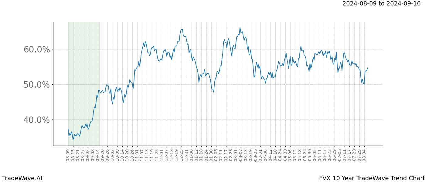 TradeWave Trend Chart FVX shows the average trend of the financial instrument over the past 10 years. Sharp uptrends and downtrends signal a potential TradeWave opportunity