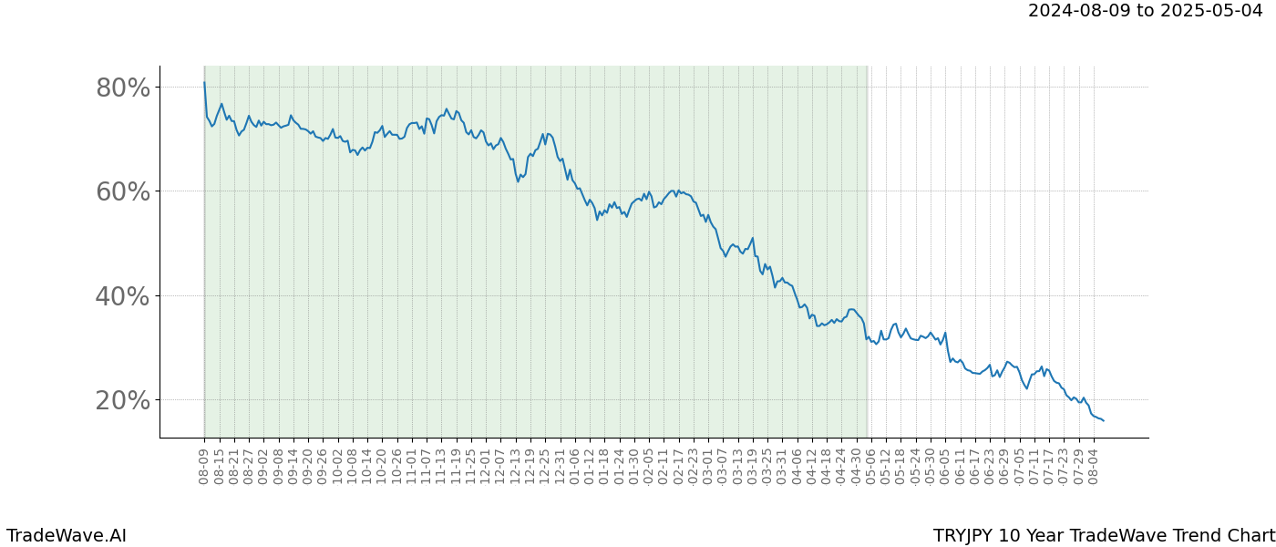 TradeWave Trend Chart TRYJPY shows the average trend of the financial instrument over the past 10 years. Sharp uptrends and downtrends signal a potential TradeWave opportunity