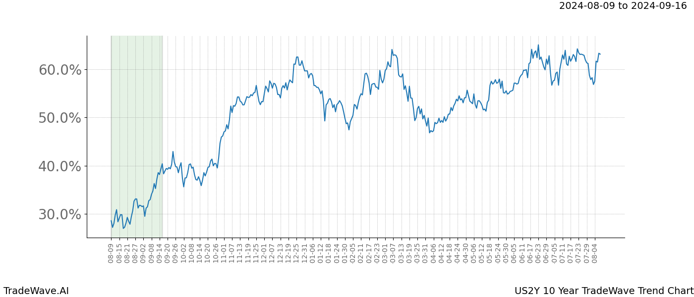 TradeWave Trend Chart US2Y shows the average trend of the financial instrument over the past 10 years. Sharp uptrends and downtrends signal a potential TradeWave opportunity