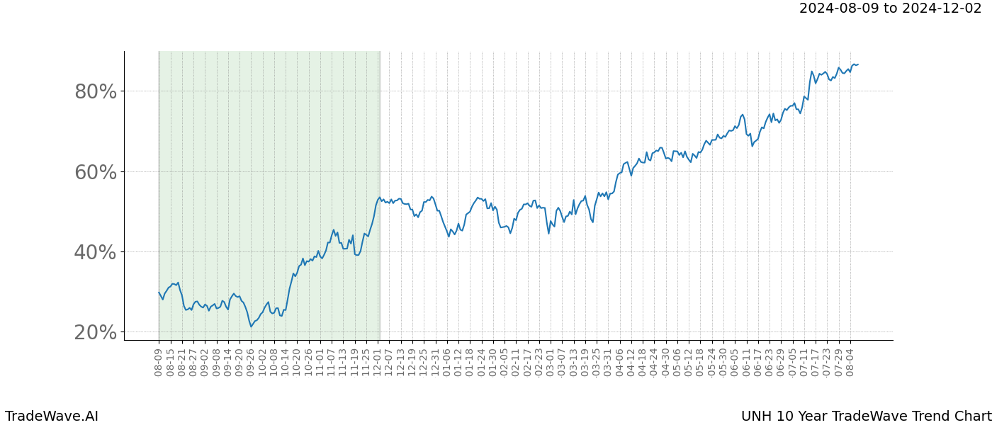 TradeWave Trend Chart UNH shows the average trend of the financial instrument over the past 10 years. Sharp uptrends and downtrends signal a potential TradeWave opportunity