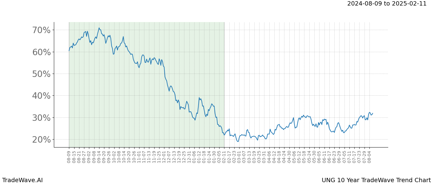 TradeWave Trend Chart UNG shows the average trend of the financial instrument over the past 10 years. Sharp uptrends and downtrends signal a potential TradeWave opportunity