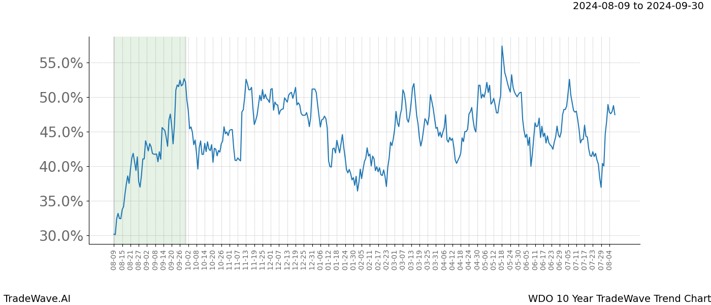 TradeWave Trend Chart WDO shows the average trend of the financial instrument over the past 10 years. Sharp uptrends and downtrends signal a potential TradeWave opportunity