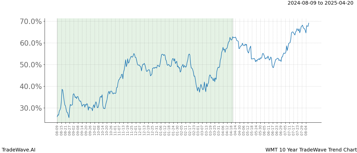 TradeWave Trend Chart WMT shows the average trend of the financial instrument over the past 10 years. Sharp uptrends and downtrends signal a potential TradeWave opportunity