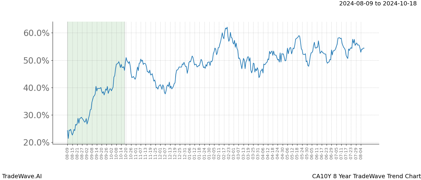 TradeWave Trend Chart CA10Y shows the average trend of the financial instrument over the past 8 years. Sharp uptrends and downtrends signal a potential TradeWave opportunity