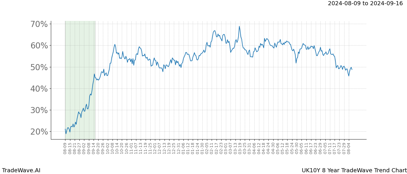 TradeWave Trend Chart UK10Y shows the average trend of the financial instrument over the past 8 years. Sharp uptrends and downtrends signal a potential TradeWave opportunity