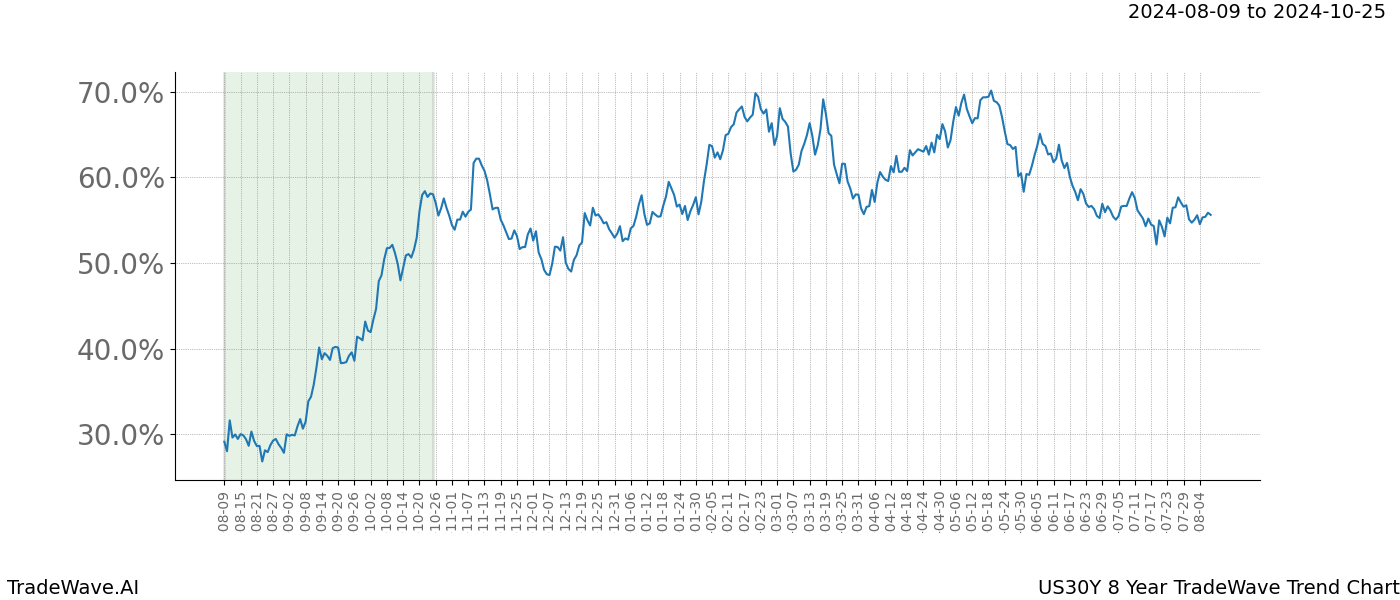 TradeWave Trend Chart US30Y shows the average trend of the financial instrument over the past 8 years. Sharp uptrends and downtrends signal a potential TradeWave opportunity