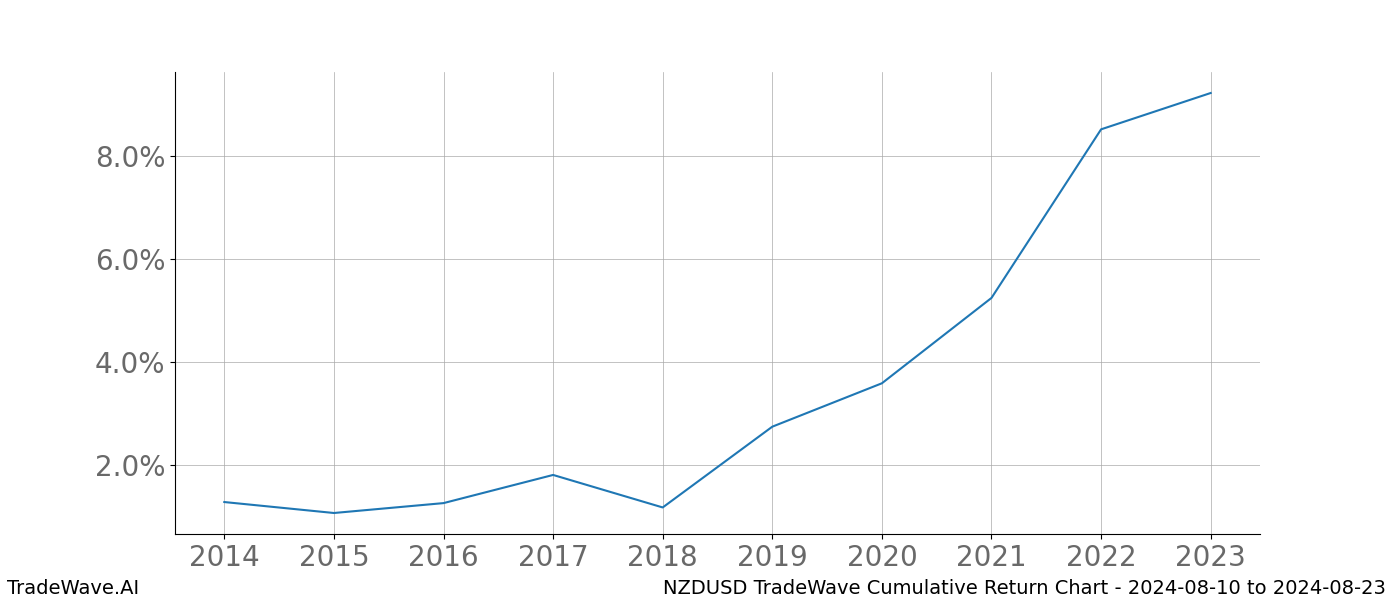 Cumulative chart NZDUSD for date range: 2024-08-10 to 2024-08-23 - this chart shows the cumulative return of the TradeWave opportunity date range for NZDUSD when bought on 2024-08-10 and sold on 2024-08-23 - this percent chart shows the capital growth for the date range over the past 10 years 