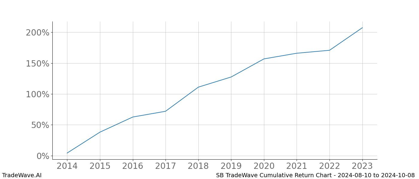 Cumulative chart SB for date range: 2024-08-10 to 2024-10-08 - this chart shows the cumulative return of the TradeWave opportunity date range for SB when bought on 2024-08-10 and sold on 2024-10-08 - this percent chart shows the capital growth for the date range over the past 10 years 