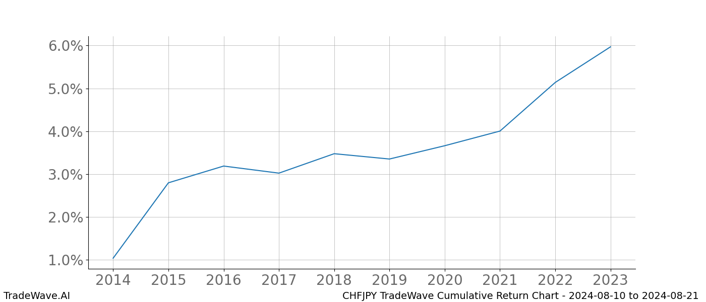 Cumulative chart CHFJPY for date range: 2024-08-10 to 2024-08-21 - this chart shows the cumulative return of the TradeWave opportunity date range for CHFJPY when bought on 2024-08-10 and sold on 2024-08-21 - this percent chart shows the capital growth for the date range over the past 10 years 