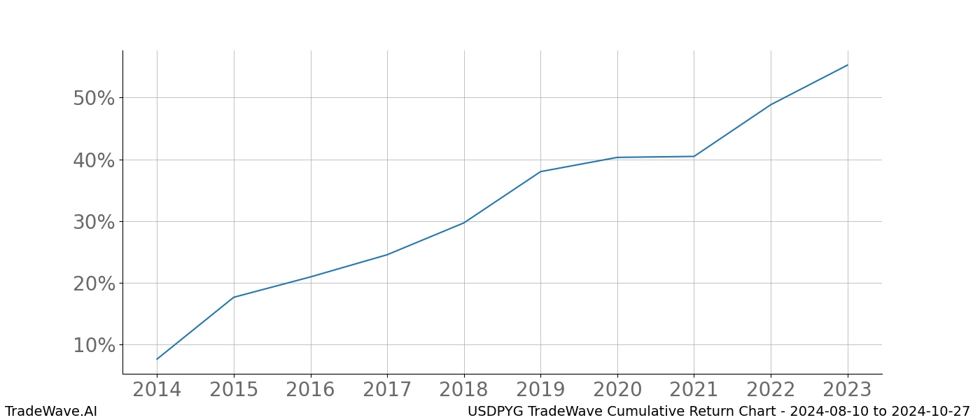 Cumulative chart USDPYG for date range: 2024-08-10 to 2024-10-27 - this chart shows the cumulative return of the TradeWave opportunity date range for USDPYG when bought on 2024-08-10 and sold on 2024-10-27 - this percent chart shows the capital growth for the date range over the past 10 years 