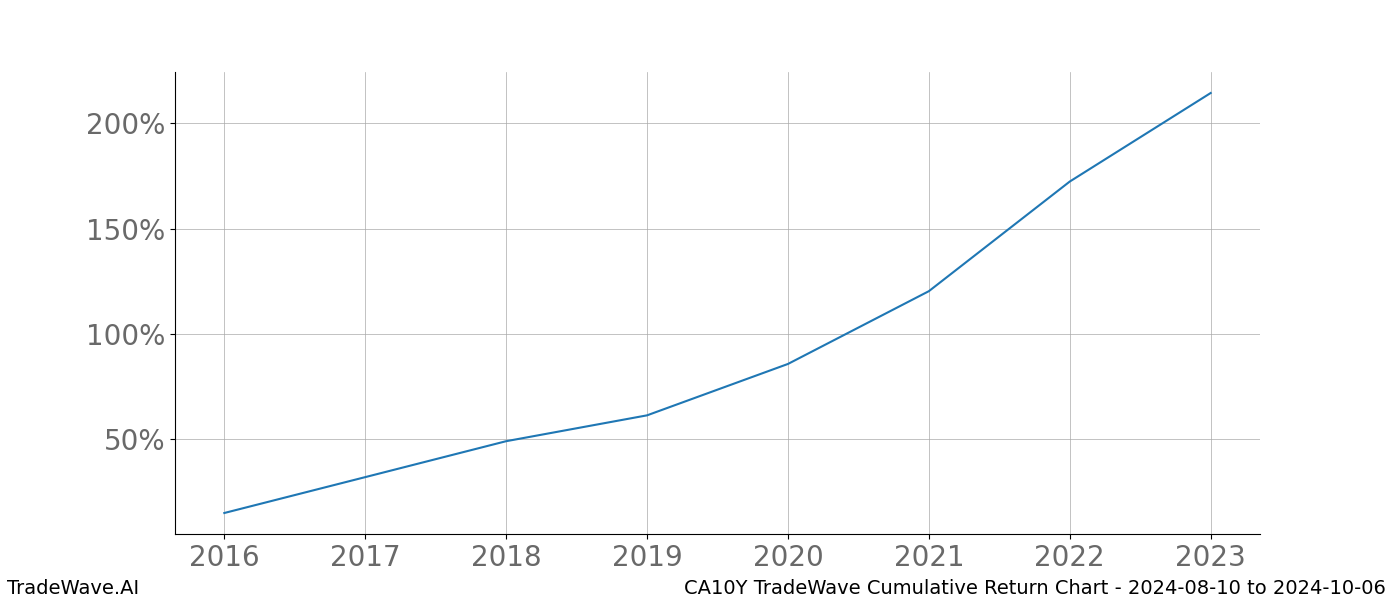 Cumulative chart CA10Y for date range: 2024-08-10 to 2024-10-06 - this chart shows the cumulative return of the TradeWave opportunity date range for CA10Y when bought on 2024-08-10 and sold on 2024-10-06 - this percent chart shows the capital growth for the date range over the past 8 years 