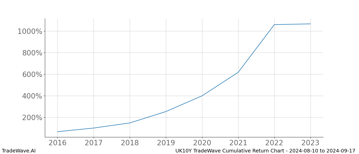 Cumulative chart UK10Y for date range: 2024-08-10 to 2024-09-17 - this chart shows the cumulative return of the TradeWave opportunity date range for UK10Y when bought on 2024-08-10 and sold on 2024-09-17 - this percent chart shows the capital growth for the date range over the past 8 years 