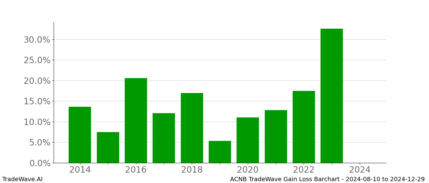 Gain/Loss barchart ACNB for date range: 2024-08-10 to 2024-12-29 - this chart shows the gain/loss of the TradeWave opportunity for ACNB buying on 2024-08-10 and selling it on 2024-12-29 - this barchart is showing 10 years of history