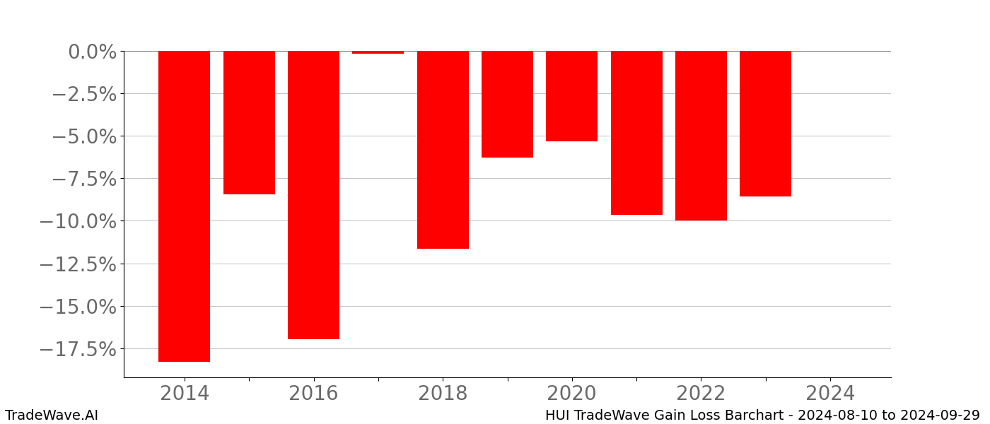 Gain/Loss barchart HUI for date range: 2024-08-10 to 2024-09-29 - this chart shows the gain/loss of the TradeWave opportunity for HUI buying on 2024-08-10 and selling it on 2024-09-29 - this barchart is showing 10 years of history