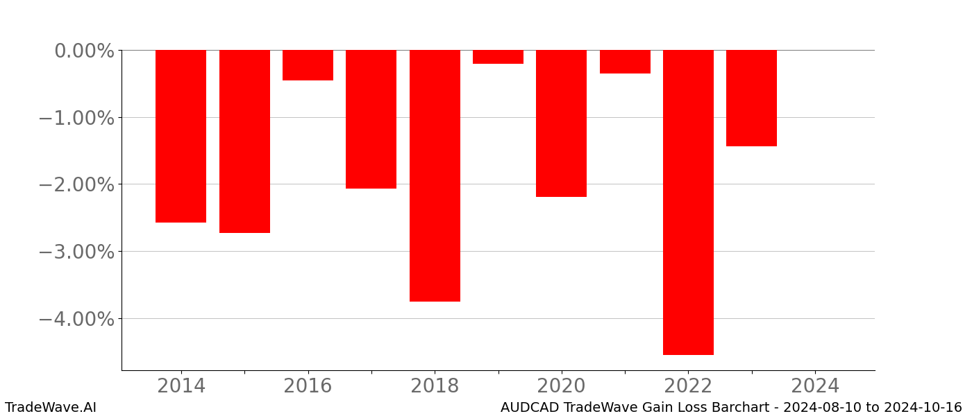 Gain/Loss barchart AUDCAD for date range: 2024-08-10 to 2024-10-16 - this chart shows the gain/loss of the TradeWave opportunity for AUDCAD buying on 2024-08-10 and selling it on 2024-10-16 - this barchart is showing 10 years of history