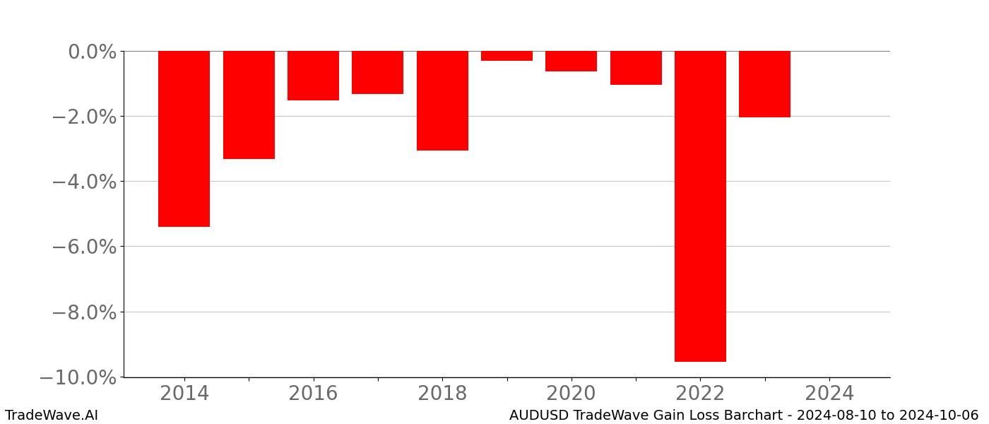 Gain/Loss barchart AUDUSD for date range: 2024-08-10 to 2024-10-06 - this chart shows the gain/loss of the TradeWave opportunity for AUDUSD buying on 2024-08-10 and selling it on 2024-10-06 - this barchart is showing 10 years of history