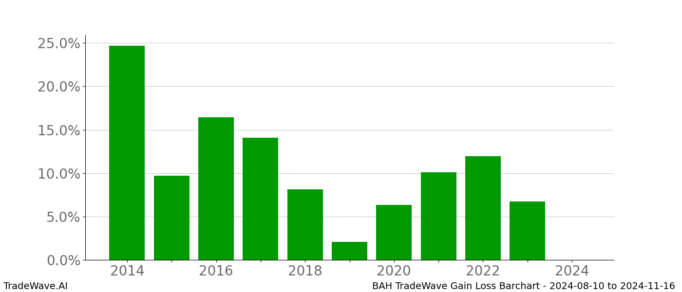 Gain/Loss barchart BAH for date range: 2024-08-10 to 2024-11-16 - this chart shows the gain/loss of the TradeWave opportunity for BAH buying on 2024-08-10 and selling it on 2024-11-16 - this barchart is showing 10 years of history