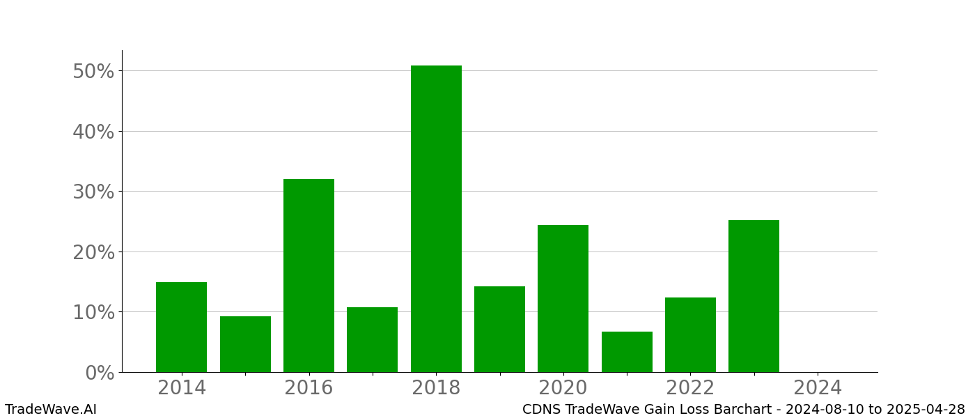 Gain/Loss barchart CDNS for date range: 2024-08-10 to 2025-04-28 - this chart shows the gain/loss of the TradeWave opportunity for CDNS buying on 2024-08-10 and selling it on 2025-04-28 - this barchart is showing 10 years of history