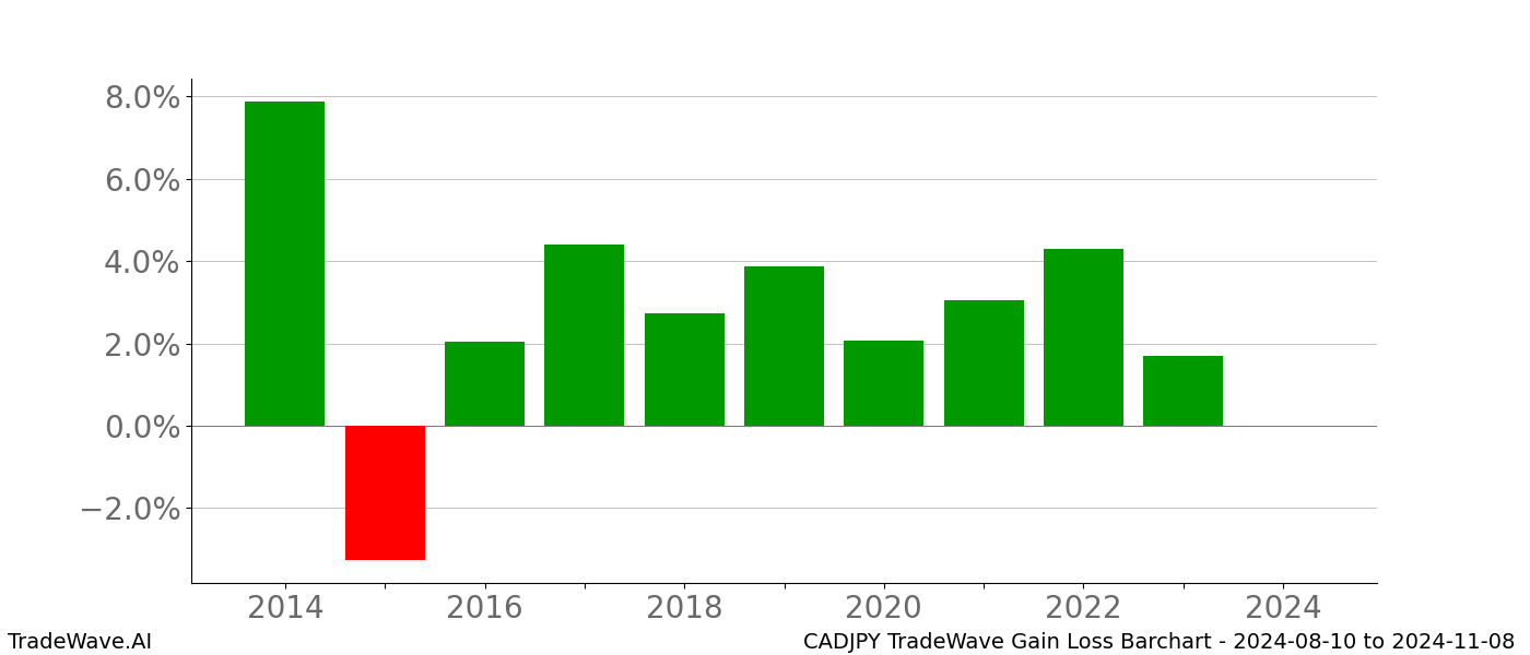 Gain/Loss barchart CADJPY for date range: 2024-08-10 to 2024-11-08 - this chart shows the gain/loss of the TradeWave opportunity for CADJPY buying on 2024-08-10 and selling it on 2024-11-08 - this barchart is showing 10 years of history