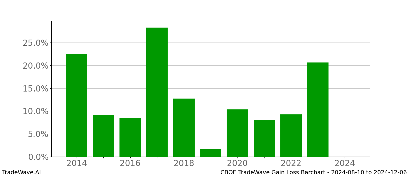 Gain/Loss barchart CBOE for date range: 2024-08-10 to 2024-12-06 - this chart shows the gain/loss of the TradeWave opportunity for CBOE buying on 2024-08-10 and selling it on 2024-12-06 - this barchart is showing 10 years of history