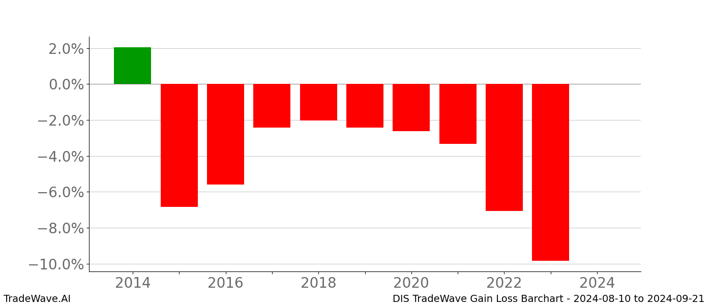 Gain/Loss barchart DIS for date range: 2024-08-10 to 2024-09-21 - this chart shows the gain/loss of the TradeWave opportunity for DIS buying on 2024-08-10 and selling it on 2024-09-21 - this barchart is showing 10 years of history