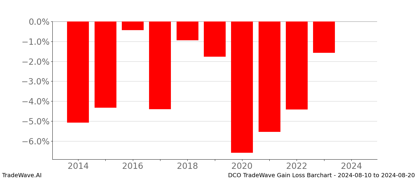 Gain/Loss barchart DCO for date range: 2024-08-10 to 2024-08-20 - this chart shows the gain/loss of the TradeWave opportunity for DCO buying on 2024-08-10 and selling it on 2024-08-20 - this barchart is showing 10 years of history