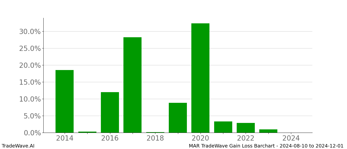 Gain/Loss barchart MAR for date range: 2024-08-10 to 2024-12-01 - this chart shows the gain/loss of the TradeWave opportunity for MAR buying on 2024-08-10 and selling it on 2024-12-01 - this barchart is showing 10 years of history