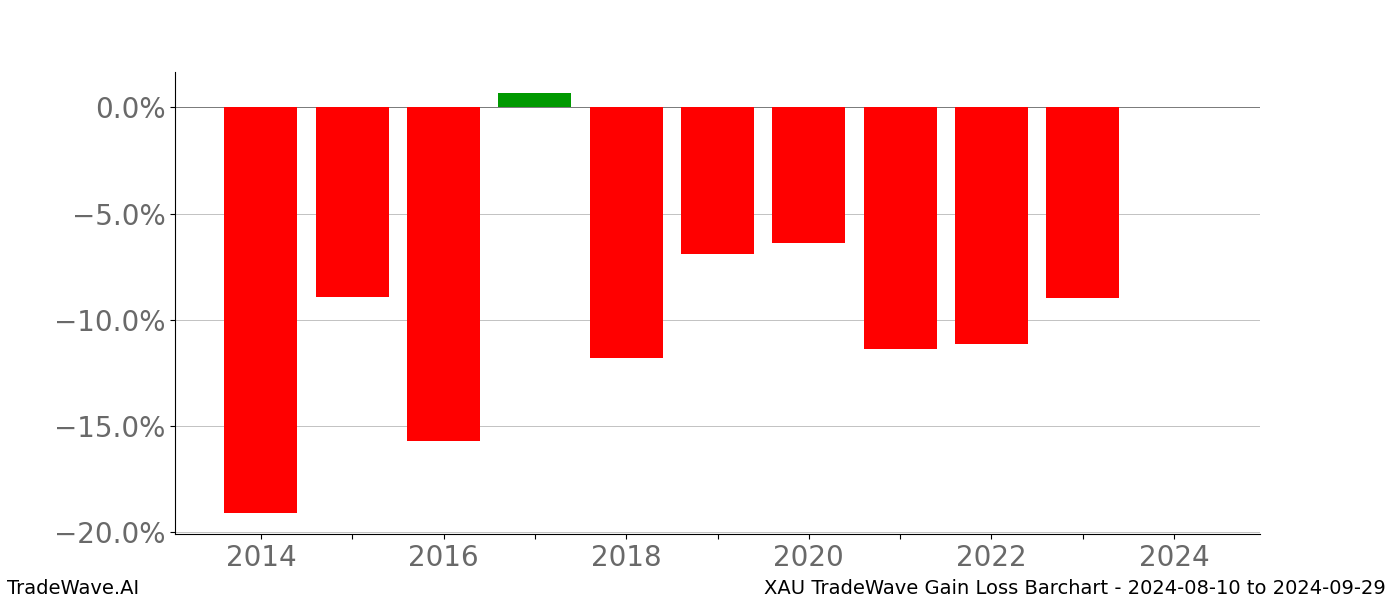 Gain/Loss barchart XAU for date range: 2024-08-10 to 2024-09-29 - this chart shows the gain/loss of the TradeWave opportunity for XAU buying on 2024-08-10 and selling it on 2024-09-29 - this barchart is showing 10 years of history