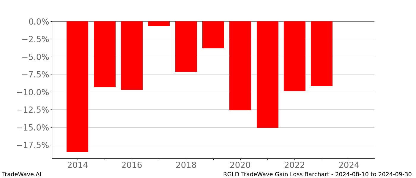 Gain/Loss barchart RGLD for date range: 2024-08-10 to 2024-09-30 - this chart shows the gain/loss of the TradeWave opportunity for RGLD buying on 2024-08-10 and selling it on 2024-09-30 - this barchart is showing 10 years of history