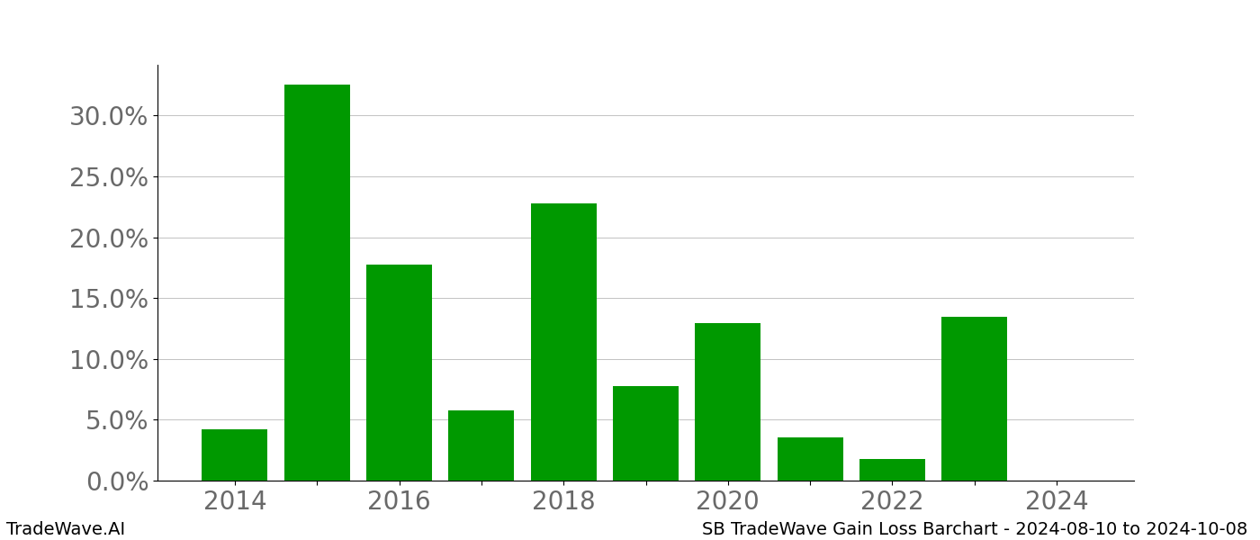 Gain/Loss barchart SB for date range: 2024-08-10 to 2024-10-08 - this chart shows the gain/loss of the TradeWave opportunity for SB buying on 2024-08-10 and selling it on 2024-10-08 - this barchart is showing 10 years of history