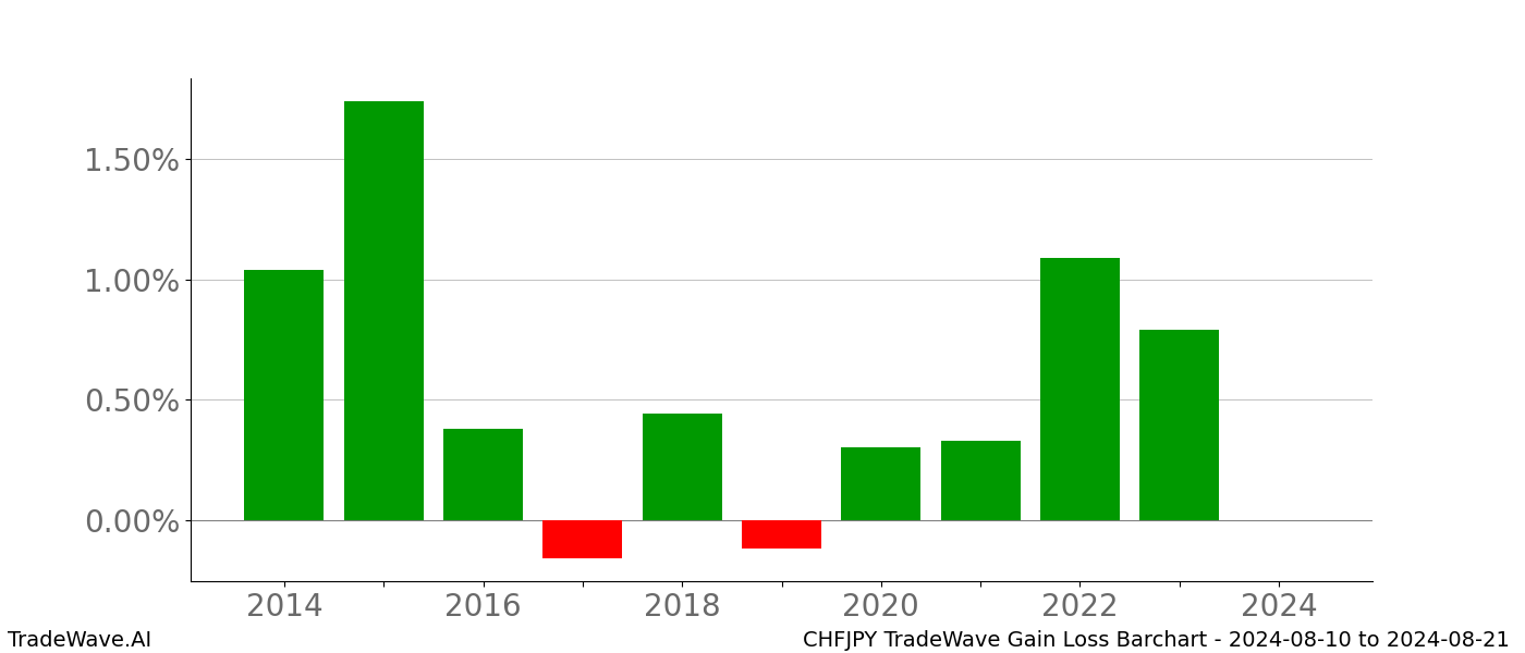 Gain/Loss barchart CHFJPY for date range: 2024-08-10 to 2024-08-21 - this chart shows the gain/loss of the TradeWave opportunity for CHFJPY buying on 2024-08-10 and selling it on 2024-08-21 - this barchart is showing 10 years of history