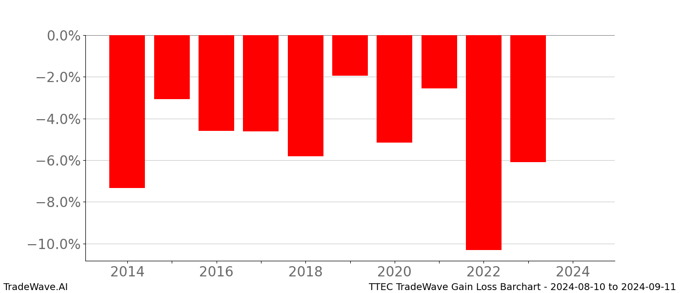 Gain/Loss barchart TTEC for date range: 2024-08-10 to 2024-09-11 - this chart shows the gain/loss of the TradeWave opportunity for TTEC buying on 2024-08-10 and selling it on 2024-09-11 - this barchart is showing 10 years of history