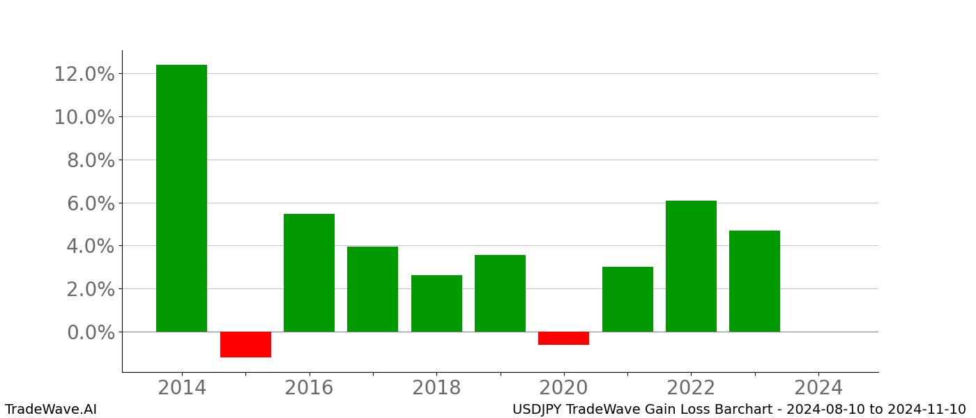 Gain/Loss barchart USDJPY for date range: 2024-08-10 to 2024-11-10 - this chart shows the gain/loss of the TradeWave opportunity for USDJPY buying on 2024-08-10 and selling it on 2024-11-10 - this barchart is showing 10 years of history