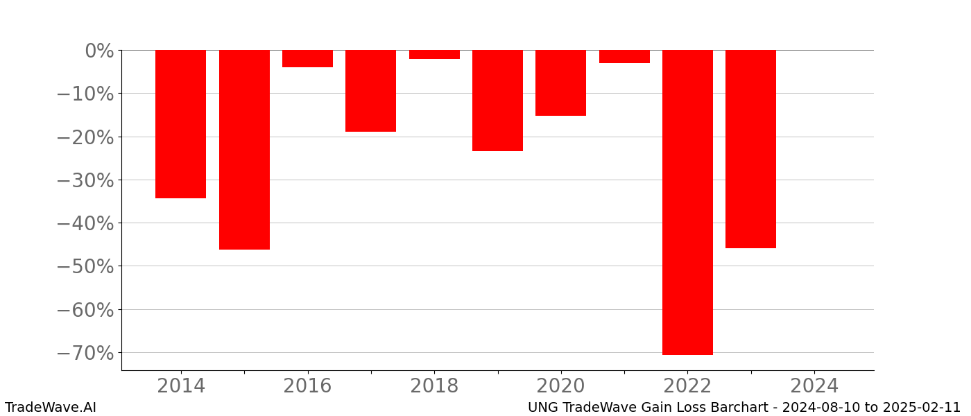 Gain/Loss barchart UNG for date range: 2024-08-10 to 2025-02-11 - this chart shows the gain/loss of the TradeWave opportunity for UNG buying on 2024-08-10 and selling it on 2025-02-11 - this barchart is showing 10 years of history