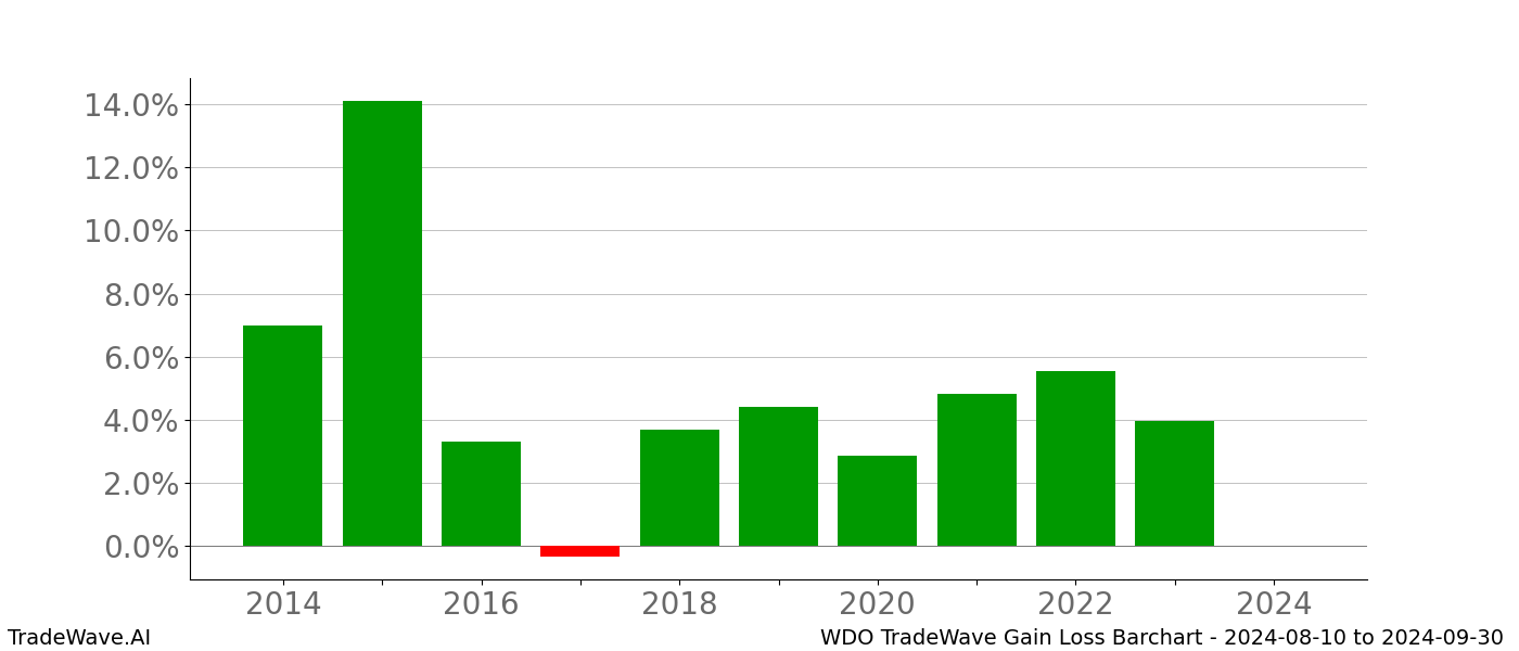 Gain/Loss barchart WDO for date range: 2024-08-10 to 2024-09-30 - this chart shows the gain/loss of the TradeWave opportunity for WDO buying on 2024-08-10 and selling it on 2024-09-30 - this barchart is showing 10 years of history