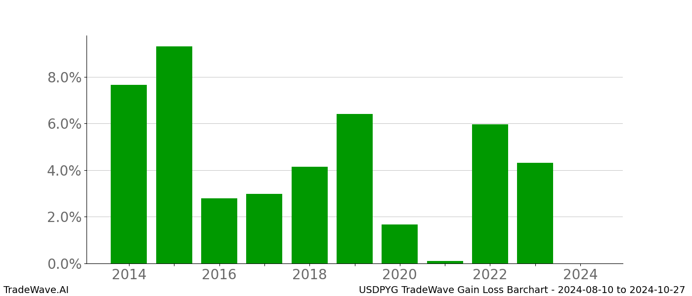 Gain/Loss barchart USDPYG for date range: 2024-08-10 to 2024-10-27 - this chart shows the gain/loss of the TradeWave opportunity for USDPYG buying on 2024-08-10 and selling it on 2024-10-27 - this barchart is showing 10 years of history