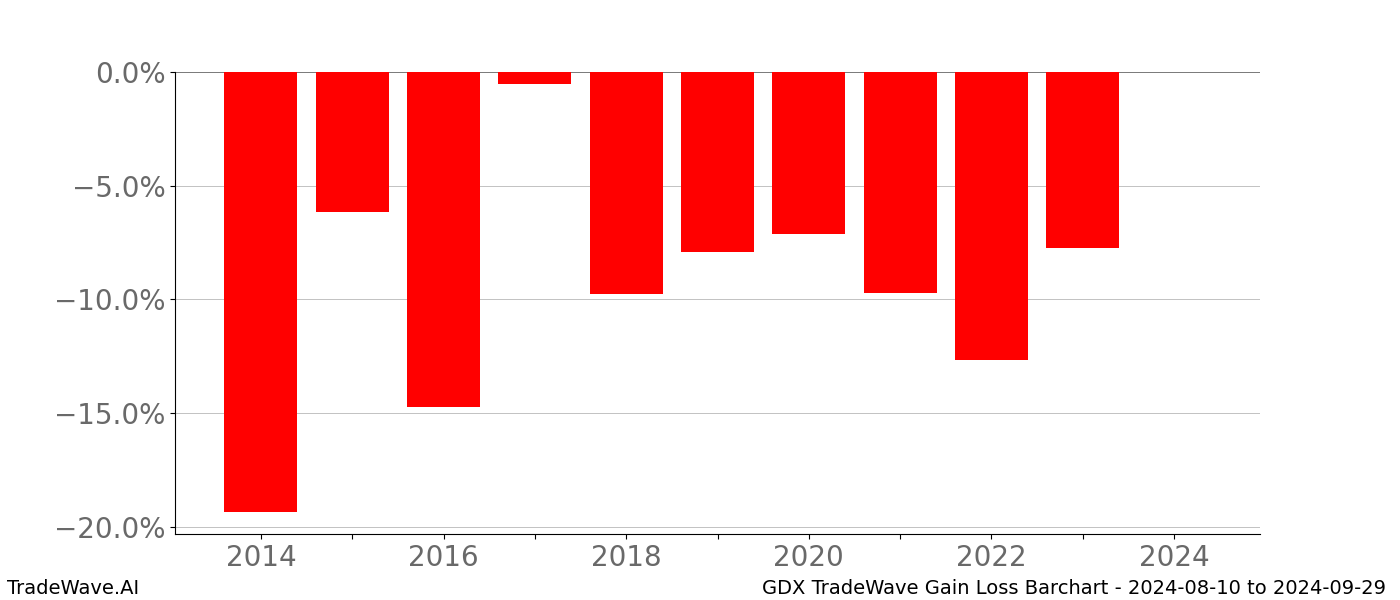 Gain/Loss barchart GDX for date range: 2024-08-10 to 2024-09-29 - this chart shows the gain/loss of the TradeWave opportunity for GDX buying on 2024-08-10 and selling it on 2024-09-29 - this barchart is showing 10 years of history