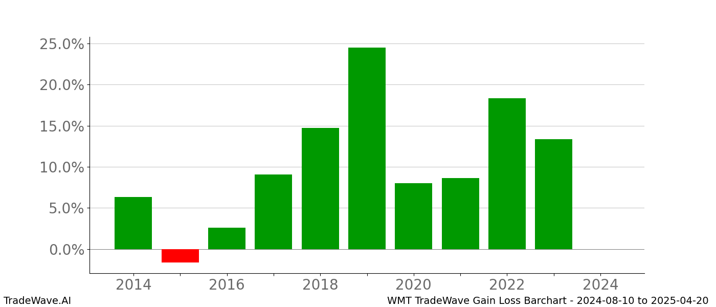 Gain/Loss barchart WMT for date range: 2024-08-10 to 2025-04-20 - this chart shows the gain/loss of the TradeWave opportunity for WMT buying on 2024-08-10 and selling it on 2025-04-20 - this barchart is showing 10 years of history