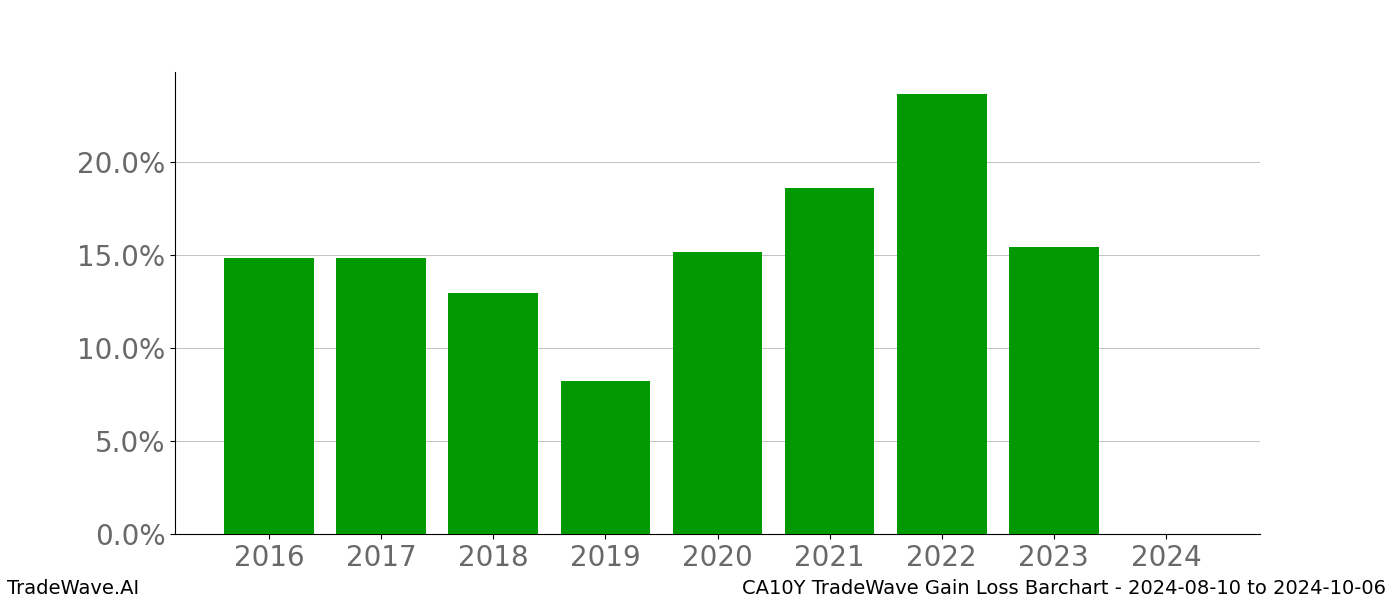 Gain/Loss barchart CA10Y for date range: 2024-08-10 to 2024-10-06 - this chart shows the gain/loss of the TradeWave opportunity for CA10Y buying on 2024-08-10 and selling it on 2024-10-06 - this barchart is showing 8 years of history