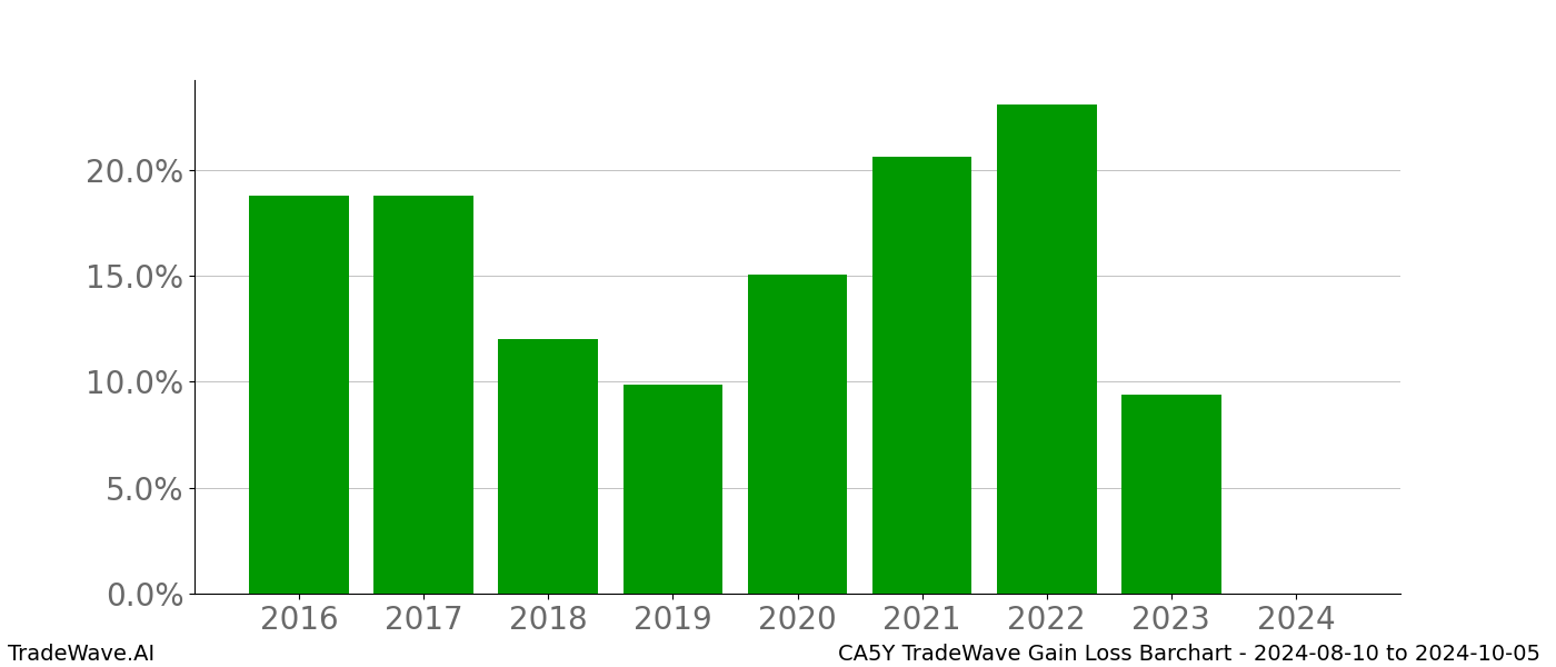 Gain/Loss barchart CA5Y for date range: 2024-08-10 to 2024-10-05 - this chart shows the gain/loss of the TradeWave opportunity for CA5Y buying on 2024-08-10 and selling it on 2024-10-05 - this barchart is showing 8 years of history