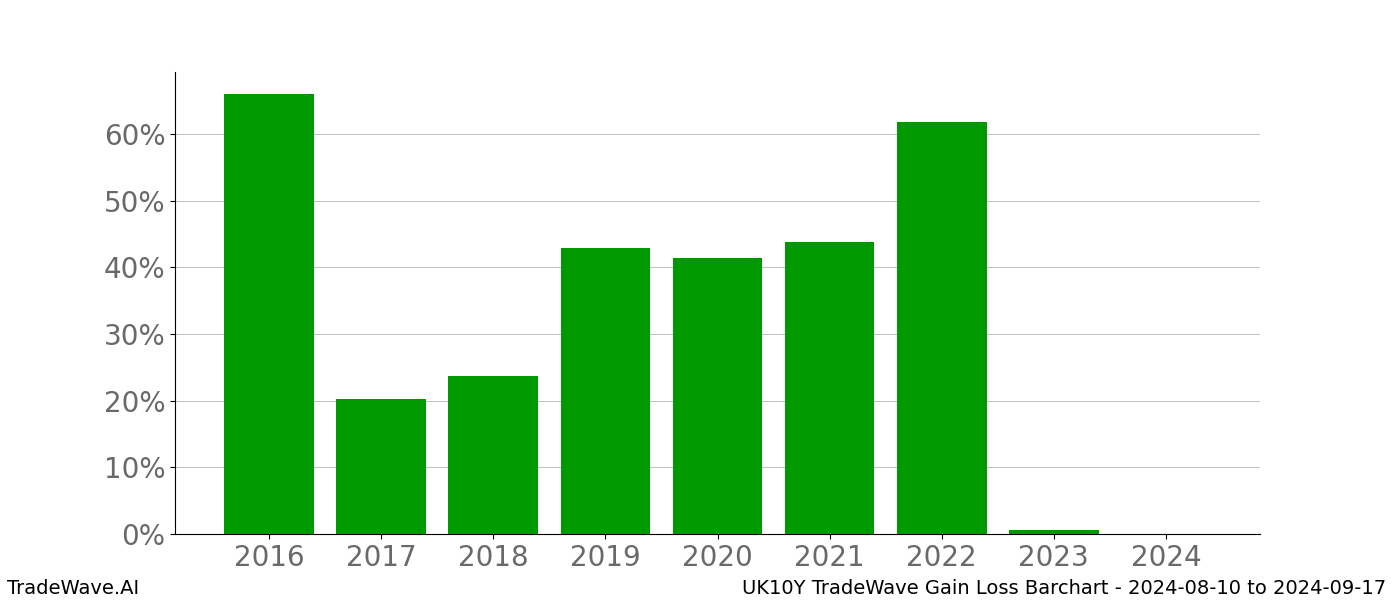 Gain/Loss barchart UK10Y for date range: 2024-08-10 to 2024-09-17 - this chart shows the gain/loss of the TradeWave opportunity for UK10Y buying on 2024-08-10 and selling it on 2024-09-17 - this barchart is showing 8 years of history