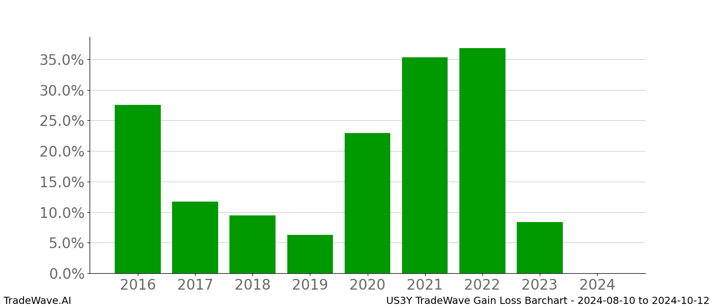 Gain/Loss barchart US3Y for date range: 2024-08-10 to 2024-10-12 - this chart shows the gain/loss of the TradeWave opportunity for US3Y buying on 2024-08-10 and selling it on 2024-10-12 - this barchart is showing 8 years of history